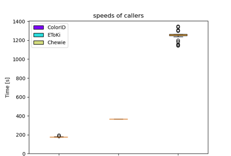 Benchmark times of three callers